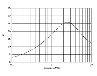 Q-Frequency Characteristics | #FSLB2520-1R0M=P2