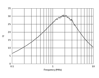 Q-Frequency Characteristics | #FSLB2520-220K=P2