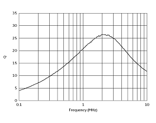 Q-Frequency Characteristics | #FSLB2520-2R2M=P2