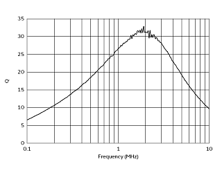 Q-Frequency Characteristics | #FSLB2520-330K=P2