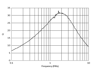 Q-Frequency Characteristics | #FSLB2520-470K=P2