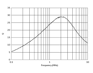 Q-Frequency Characteristics | #FSLB2520-4R7M=P2