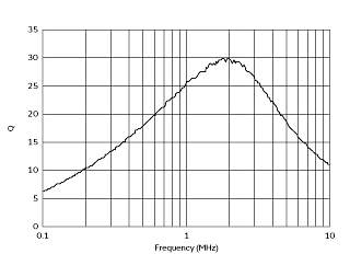 Q-Frequency Characteristics | #FSLB2520-6R8M=P2