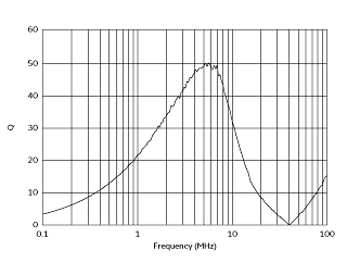 Q-Frequency Characteristics | #FSLM2520-100J=P2