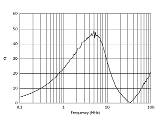 Q-Frequency Characteristics | #FSLM2520-150J=P2