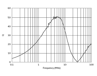 Q-Frequency Characteristics | #FSLM2520-180J=P2