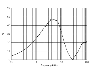 Q-Frequency Characteristics | #FSLM2520-220J=P2