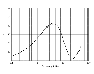 Q-Frequency Characteristics | #FSLM2520-330J=P2