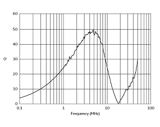 Q-Frequency Characteristics | #FSLM2520-470J=P2