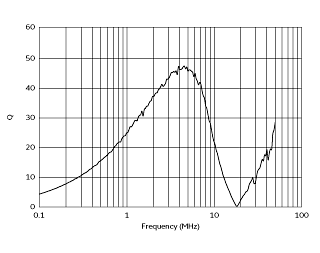 Q-Frequency Characteristics | #FSLM2520-560J=P2