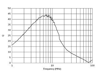 Q-Frequency Characteristics | #FSLM2520-5R6J=P2