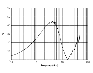 Q-Frequency Characteristics | #FSLM2520-680J=P2