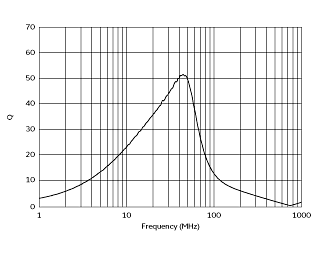 Q-Frequency Characteristics | #FSLM2520-R12J=P2