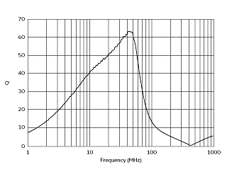 Q-Frequency Characteristics | #FSLM2520-R22J=P2