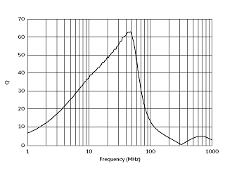 Q-Frequency Characteristics | #FSLM2520-R33J=P2