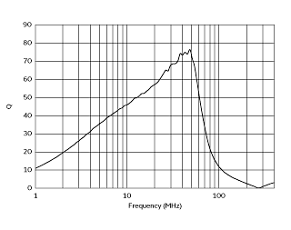 Q-Frequency Characteristics | LLM3225-R33J