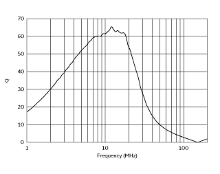 Q-Frequency Characteristics | LLM3225-1R0J