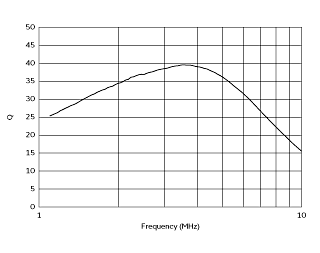 Q-Frequency Characteristics | LLM3225-330J