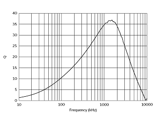 Q-Frequency Characteristics | LLM3225-101J