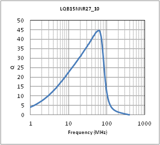 Q-周波数特性 | LQB15NNR27K10(LQB15NNR27K10B,LQB15NNR27K10D)