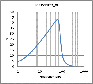 Q-周波数特性 | LQB15NNR33J10(LQB15NNR33J10B,LQB15NNR33J10D)
