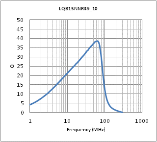 Q-周波数特性 | LQB15NNR39K10(LQB15NNR39K10B,LQB15NNR39K10D)
