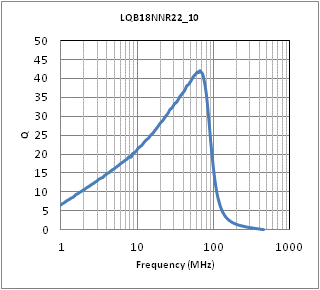 Q-周波数特性 | LQB18NNR22J10(LQB18NNR22J10B,LQB18NNR22J10D)