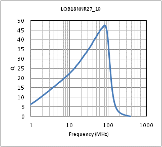 Q-周波数特性 | LQB18NNR27N10(LQB18NNR27N10B,LQB18NNR27N10D)