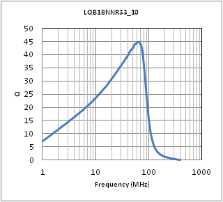 Q-Frequency Characteristics | LQB18NNR33J10(LQB18NNR33J10B,LQB18NNR33J10D)