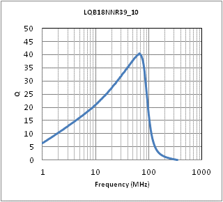 Q-Frequency Characteristics | LQB18NNR39M10(LQB18NNR39M10B,LQB18NNR39M10D)