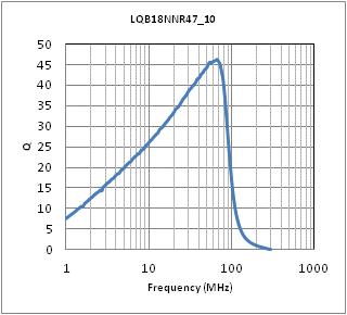 Q-周波数特性 | LQB18NNR47M10(LQB18NNR47M10B,LQB18NNR47M10D)