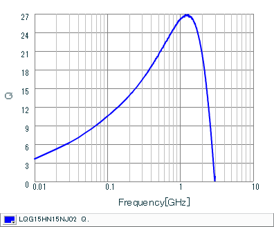 Q-Frequency Characteristics | LQG15HN15NJ02(LQG15HN15NJ02B,LQG15HN15NJ02D,LQG15HN15NJ02J)