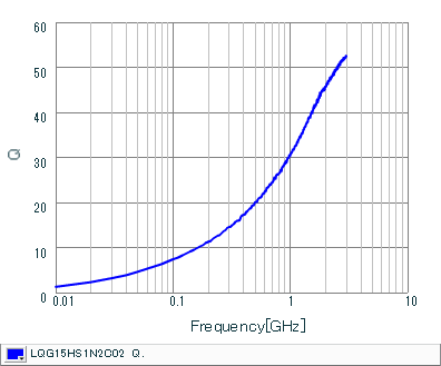 Q-Frequency Characteristics | LQG15HS1N2C02(LQG15HS1N2C02B,LQG15HS1N2C02D,LQG15HS1N2C02J)