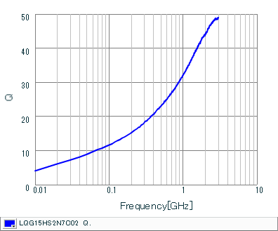 Q-Frequency Characteristics | LQG15HS2N7C02(LQG15HS2N7C02B,LQG15HS2N7C02D,LQG15HS2N7C02J)