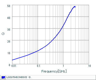 Q-Frequency Characteristics | LQG15HS3N0S02(LQG15HS3N0S02B,LQG15HS3N0S02D,LQG15HS3N0S02J)