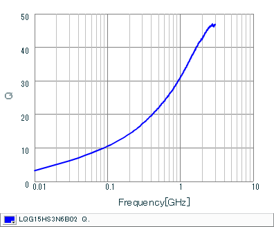 Q-Frequency Characteristics | LQG15HS3N6B02(LQG15HS3N6B02B,LQG15HS3N6B02D,LQG15HS3N6B02J)
