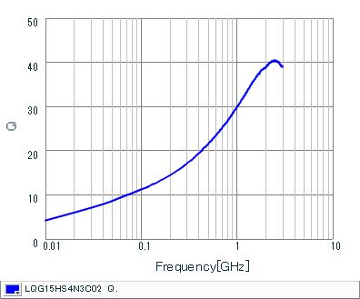 Q-Frequency Characteristics | LQG15HS4N3C02(LQG15HS4N3C02B,LQG15HS4N3C02D,LQG15HS4N3C02J)