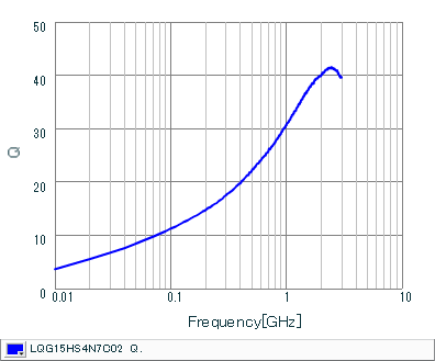 Q-Frequency Characteristics | LQG15HS4N7C02(LQG15HS4N7C02B,LQG15HS4N7C02D,LQG15HS4N7C02J)