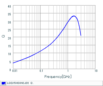 Q-Frequency Characteristics | LQG15HS8N2J02(LQG15HS8N2J02B,LQG15HS8N2J02D,LQG15HS8N2J02J)