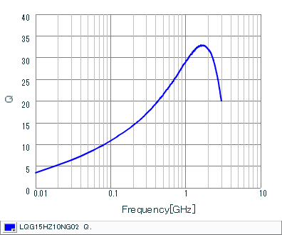 Q-Frequency Characteristics | LQG15HZ10NG02(LQG15HZ10NG02B,LQG15HZ10NG02D,LQG15HZ10NG02J)