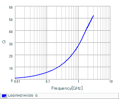 Q-Frequency Characteristics | LQG15HZ1N1C02(LQG15HZ1N1C02B,LQG15HZ1N1C02D,LQG15HZ1N1C02J)