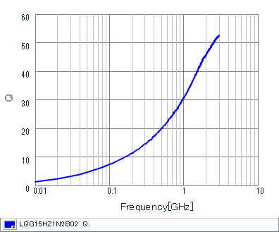 Q-Frequency Characteristics | LQG15HZ1N2B02(LQG15HZ1N2B02B,LQG15HZ1N2B02D,LQG15HZ1N2B02J)