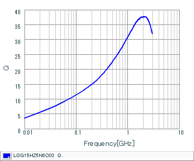 Q-Frequency Characteristics | LQG15HZ5N6C02(LQG15HZ5N6C02B,LQG15HZ5N6C02D,LQG15HZ5N6C02J)