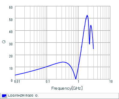Q-Frequency Characteristics | LQG15HZR15G02(LQG15HZR15G02B,LQG15HZR15G02D,LQG15HZR15G02J)