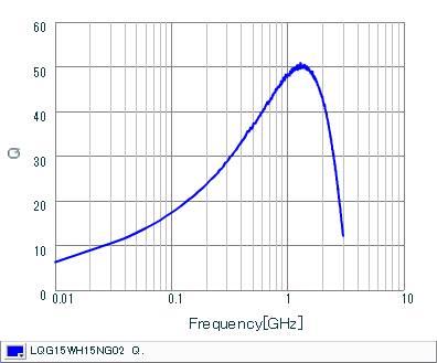 Q-Frequency Characteristics | LQG15WH15NG02(LQG15WH15NG02B,LQG15WH15NG02D,LQG15WH15NG02J)