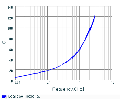 Q-Frequency Characteristics | LQG15WH1N0C02(LQG15WH1N0C02B,LQG15WH1N0C02D,LQG15WH1N0C02J)