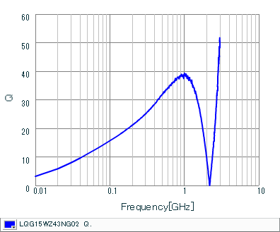 Q-Frequency Characteristics | LQG15WZ43NG02(LQG15WZ43NG02B,LQG15WZ43NG02D,LQG15WZ43NG02J)