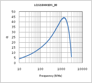Q-Frequency Characteristics | LQG18HH10NJ00(LQG18HH10NJ00B,LQG18HH10NJ00D,LQG18HH10NJ00J)