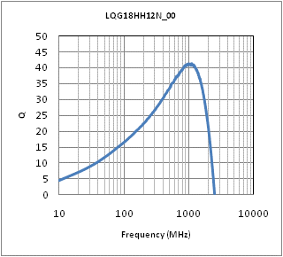 Q-Frequency Characteristics | LQG18HH12NJ00(LQG18HH12NJ00B,LQG18HH12NJ00D,LQG18HH12NJ00J)