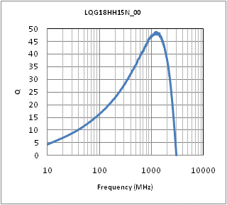 Q-Frequency Characteristics | LQG18HH15NJ00(LQG18HH15NJ00B,LQG18HH15NJ00D,LQG18HH15NJ00J)